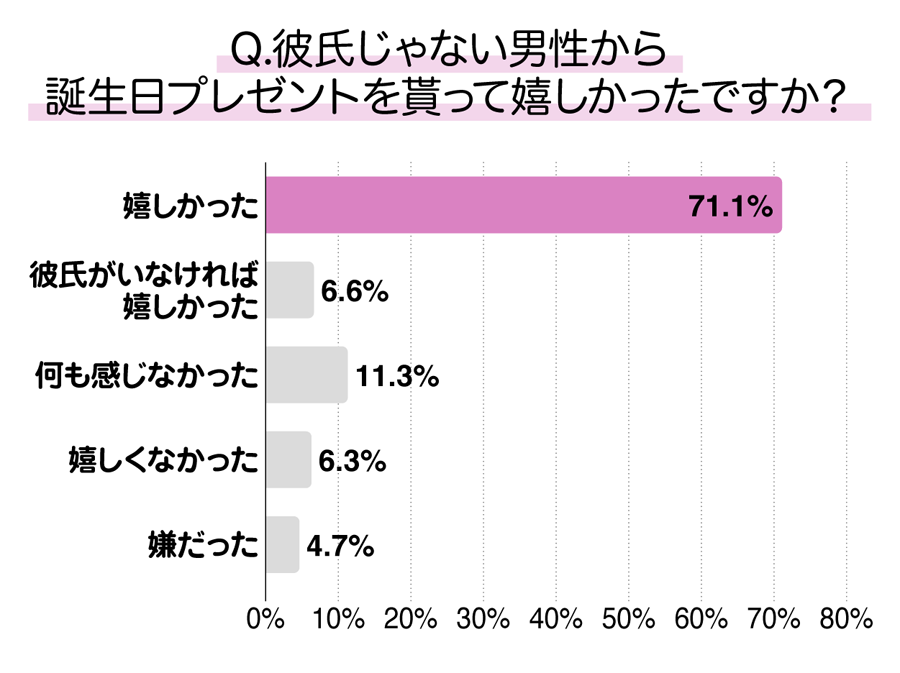 彼氏じゃない男性からは嬉しいか？