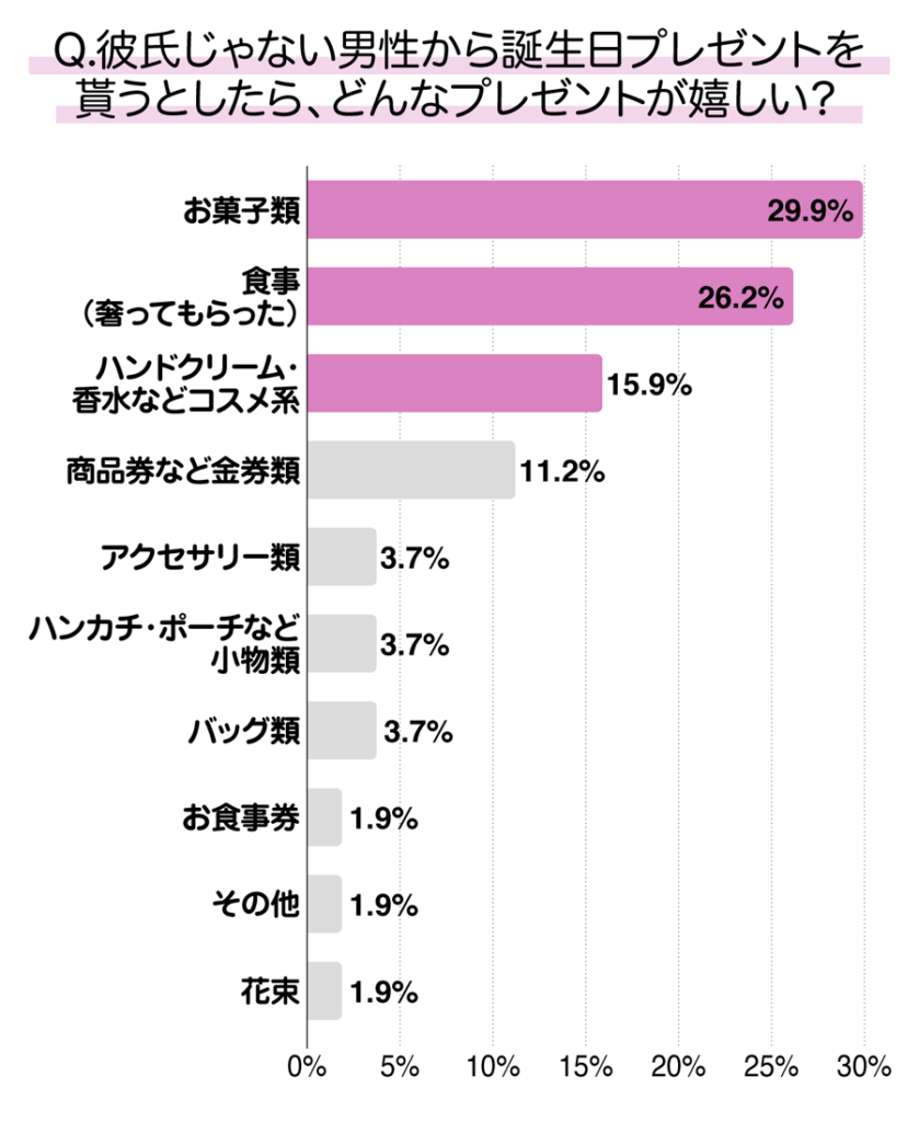 彼氏じゃない男性からもらうならどんなものが嬉しいか