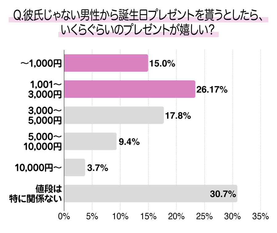 彼氏じゃない男性からはいくらぐらいが嬉しいか